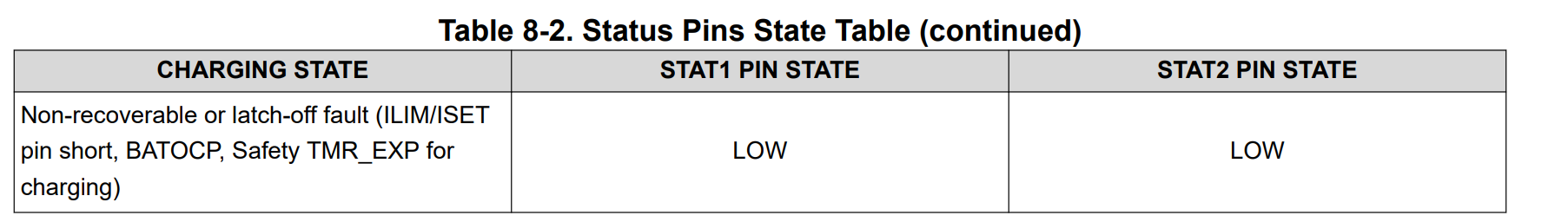 Hard fault indication